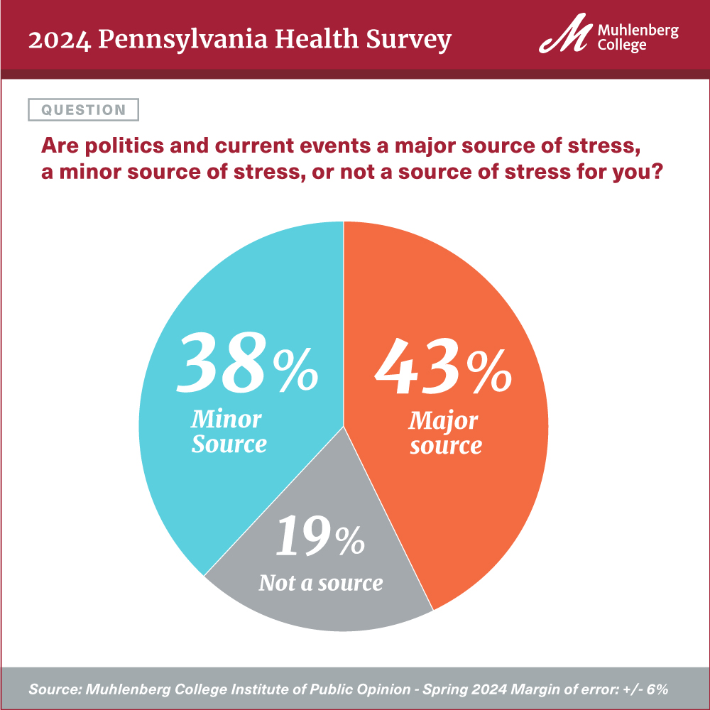 Muhlenberg poll shows Pennsylvanians less satisfied with health care